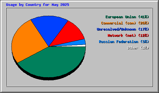 Usage by Country for May 2025