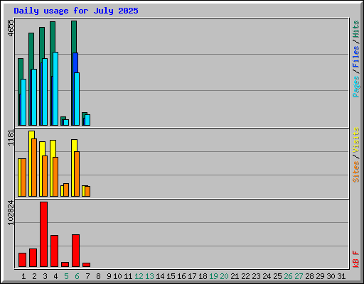 Daily usage for July 2025