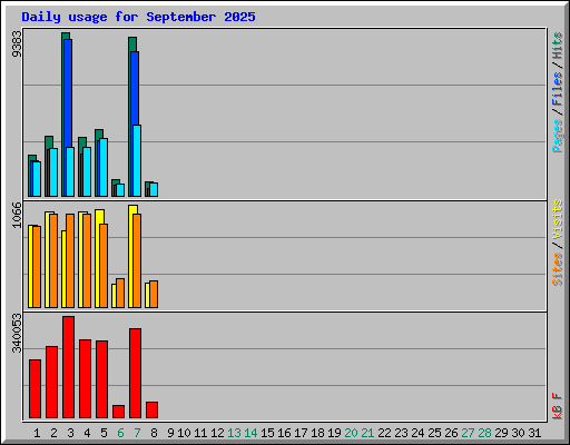 Daily usage for September 2025