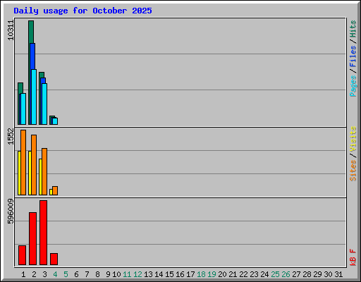 Daily usage for October 2025