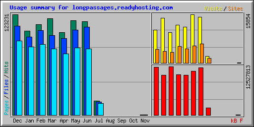 Usage summary for longpassages.readyhosting.com