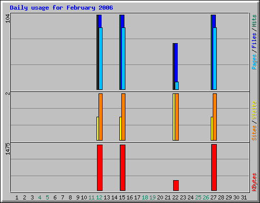 Daily usage for February 2006