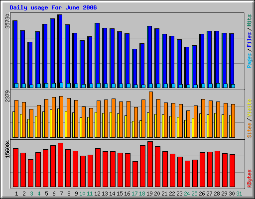 Daily usage for June 2006