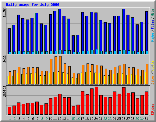 Daily usage for July 2006