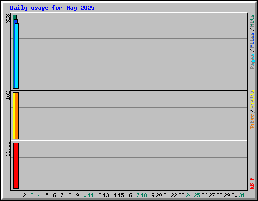 Daily usage for May 2025