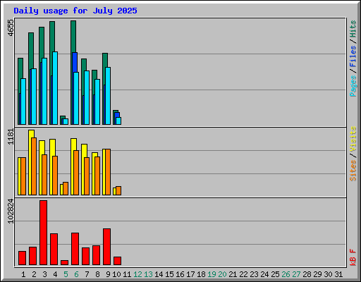 Daily usage for July 2025