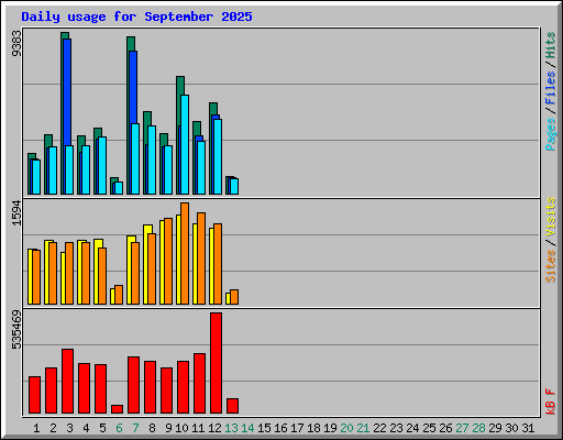 Daily usage for September 2025