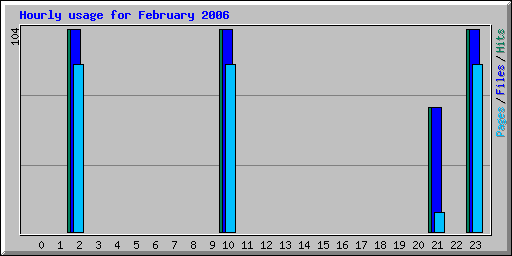 Hourly usage for February 2006
