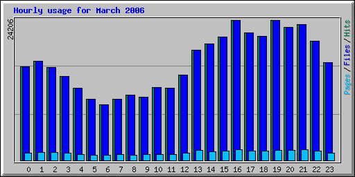 Hourly usage for March 2006