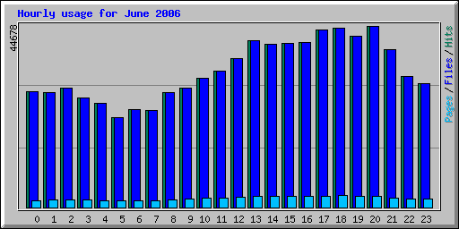 Hourly usage for June 2006