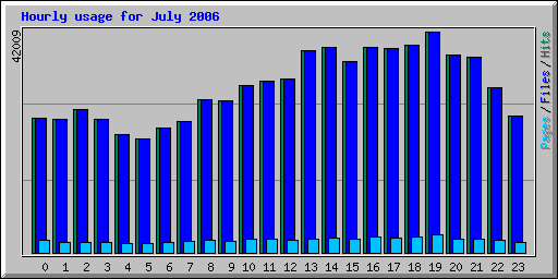 Hourly usage for July 2006