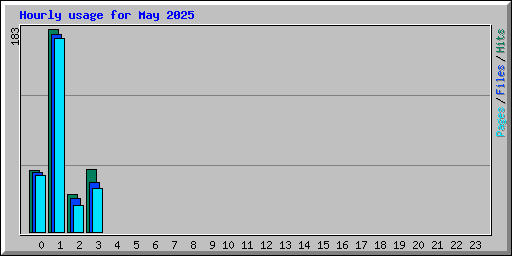 Hourly usage for May 2025